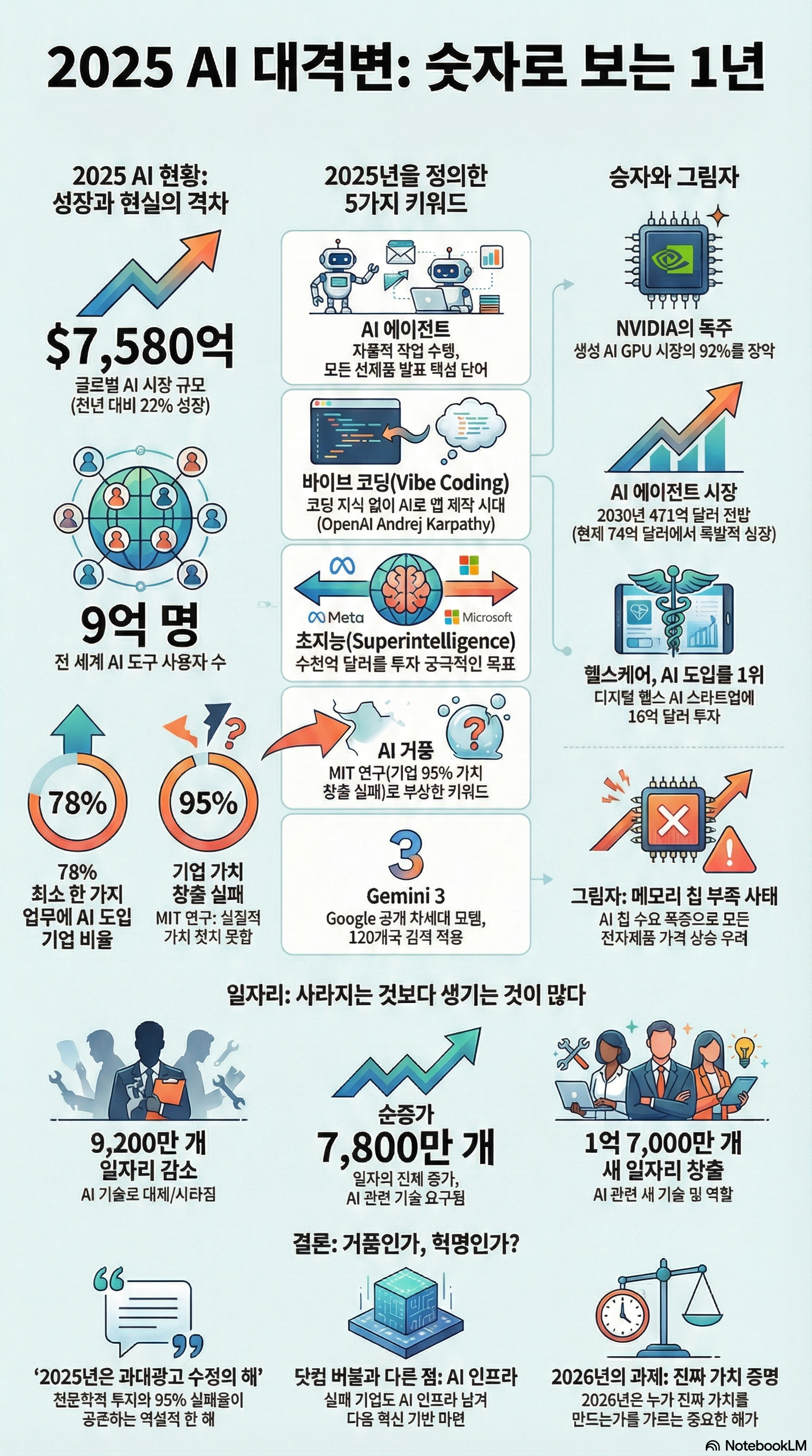 2025 AI 대격변 인포그래픽